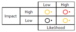 A simple grid showing "Impact" and "Likelihood" with Low/High